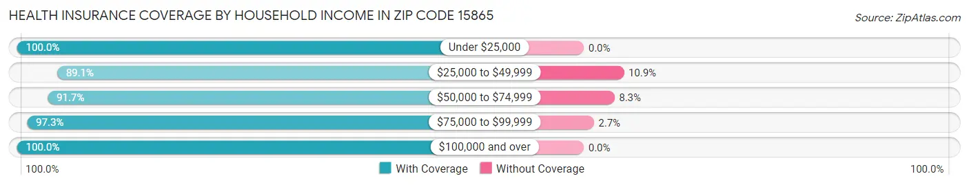 Health Insurance Coverage by Household Income in Zip Code 15865