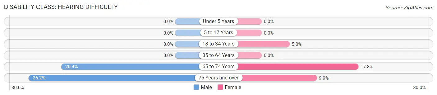 Disability in Zip Code 15865: <span>Hearing Difficulty</span>