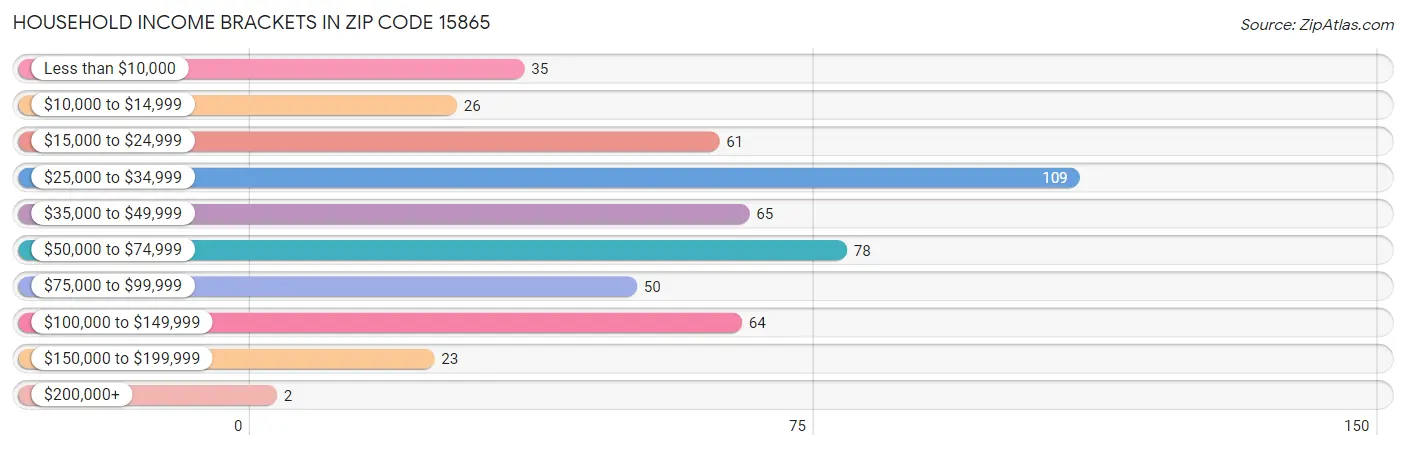 Household Income Brackets in Zip Code 15865