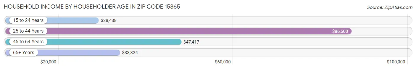 Household Income by Householder Age in Zip Code 15865