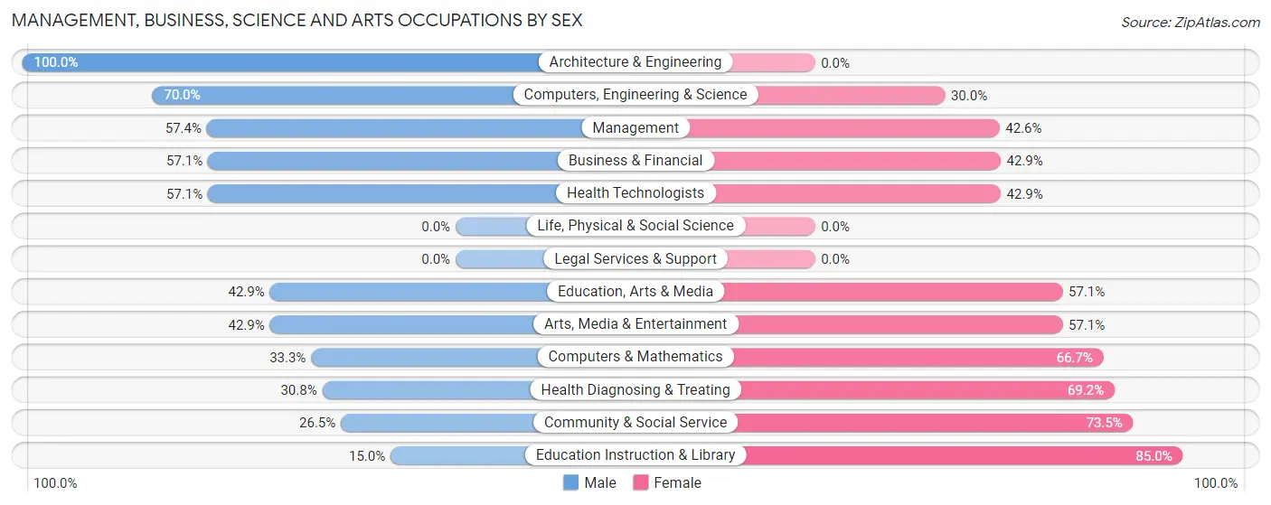Management, Business, Science and Arts Occupations by Sex in Zip Code 15865