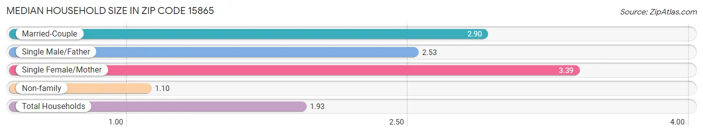 Median Household Size in Zip Code 15865