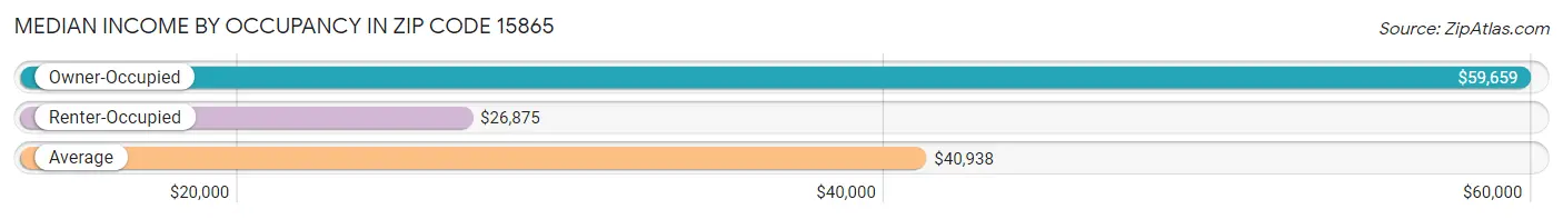 Median Income by Occupancy in Zip Code 15865