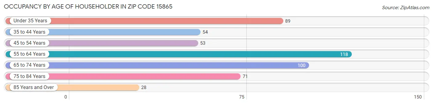 Occupancy by Age of Householder in Zip Code 15865