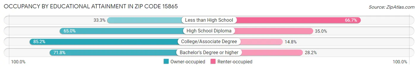 Occupancy by Educational Attainment in Zip Code 15865