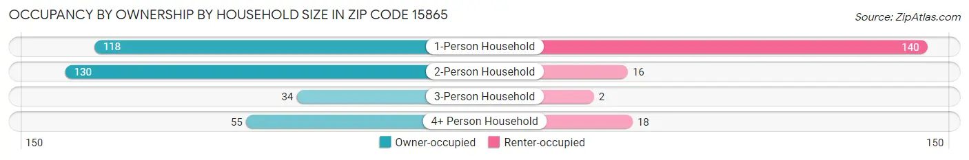 Occupancy by Ownership by Household Size in Zip Code 15865