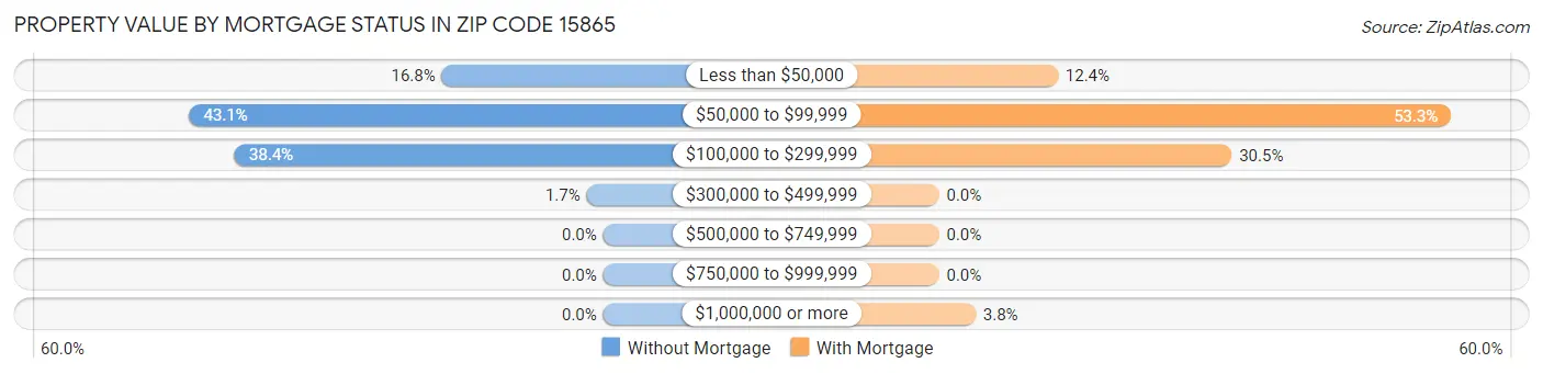 Property Value by Mortgage Status in Zip Code 15865