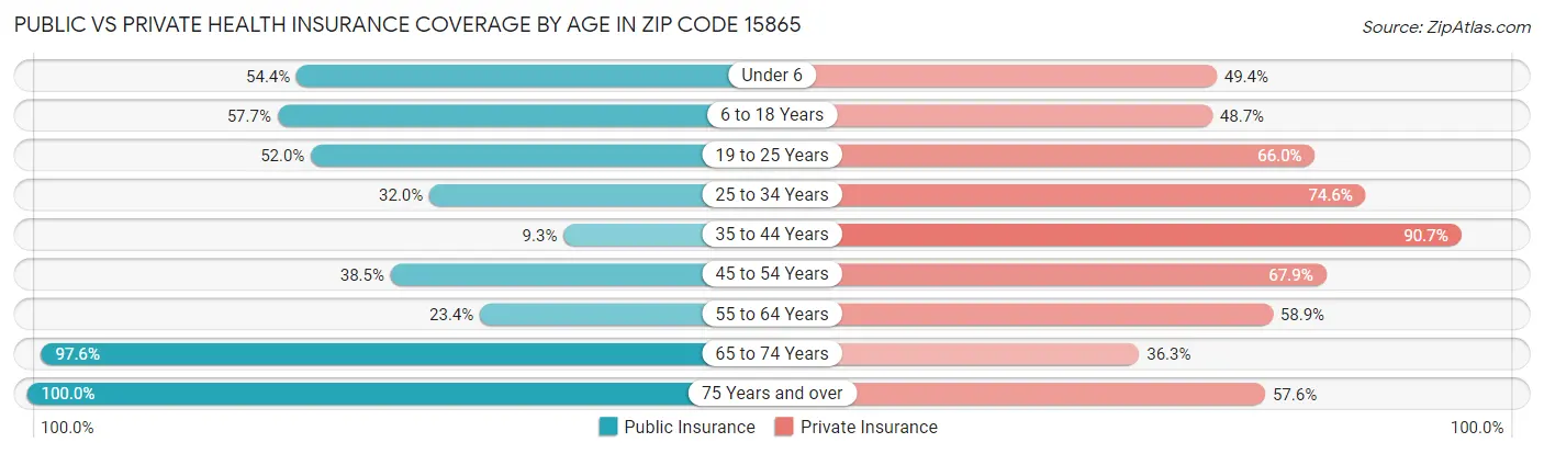 Public vs Private Health Insurance Coverage by Age in Zip Code 15865