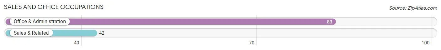 Sales and Office Occupations in Zip Code 15865