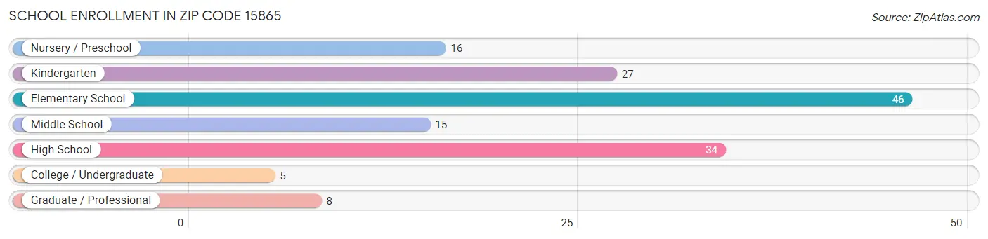 School Enrollment in Zip Code 15865