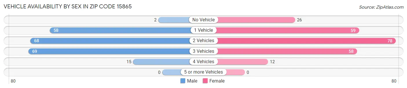 Vehicle Availability by Sex in Zip Code 15865