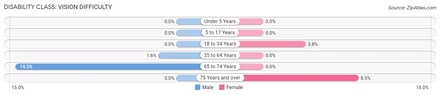 Disability in Zip Code 15865: <span>Vision Difficulty</span>