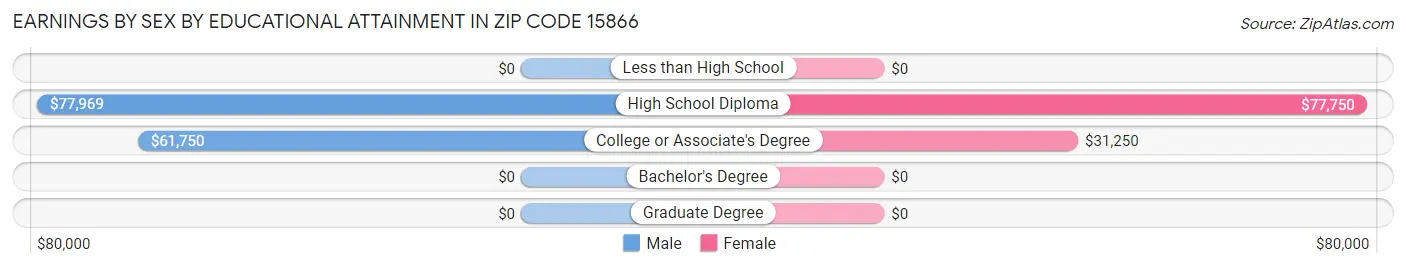 Earnings by Sex by Educational Attainment in Zip Code 15866
