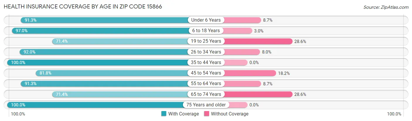 Health Insurance Coverage by Age in Zip Code 15866