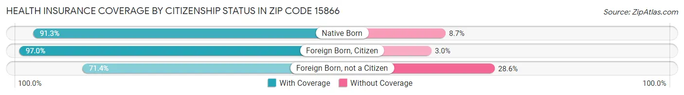 Health Insurance Coverage by Citizenship Status in Zip Code 15866