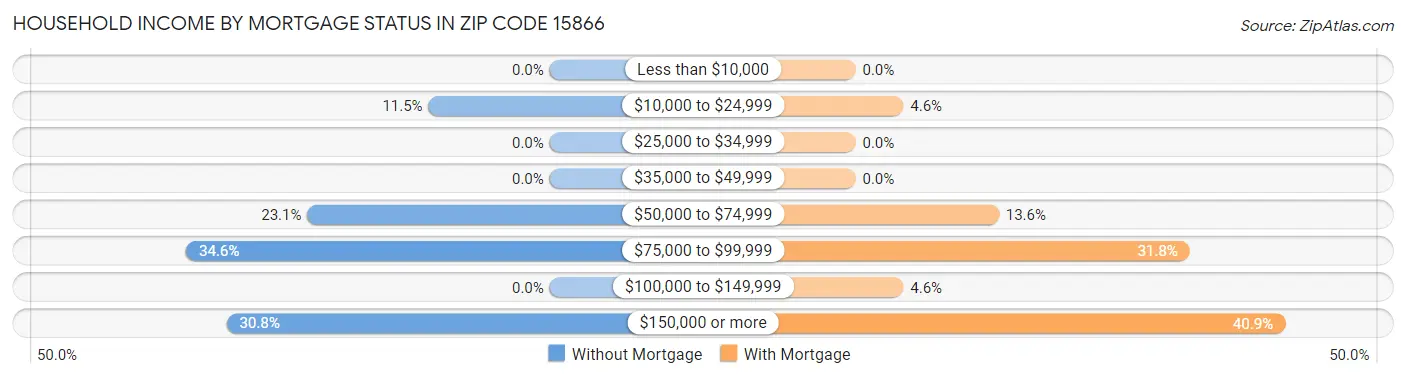 Household Income by Mortgage Status in Zip Code 15866