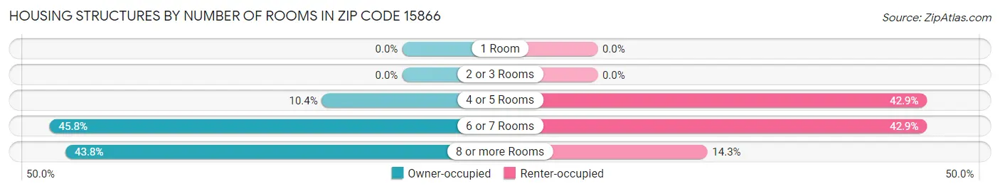Housing Structures by Number of Rooms in Zip Code 15866