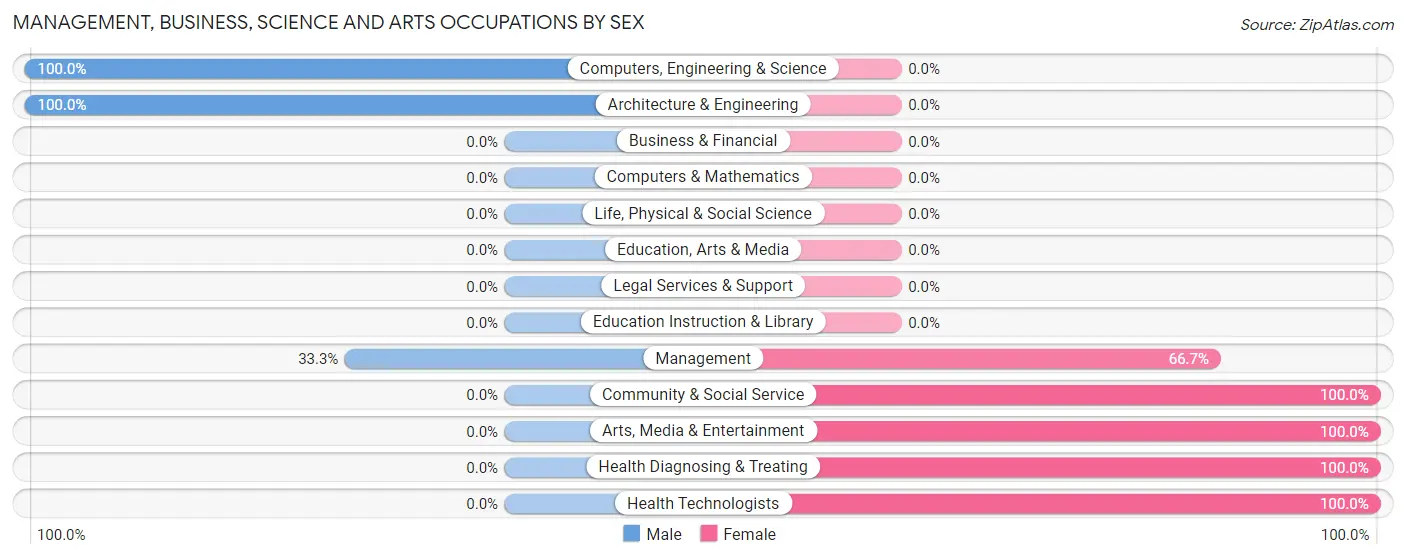 Management, Business, Science and Arts Occupations by Sex in Zip Code 15866