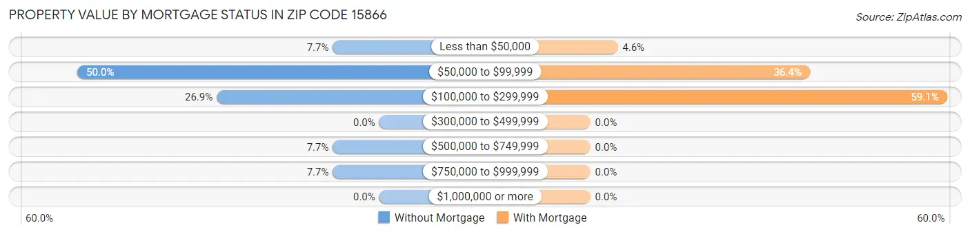 Property Value by Mortgage Status in Zip Code 15866