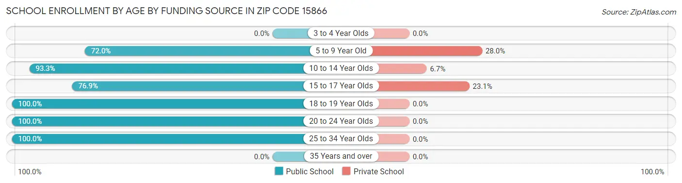 School Enrollment by Age by Funding Source in Zip Code 15866
