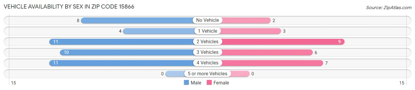 Vehicle Availability by Sex in Zip Code 15866