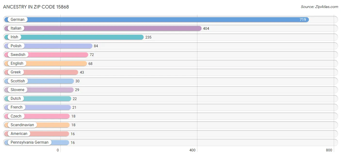 Ancestry in Zip Code 15868