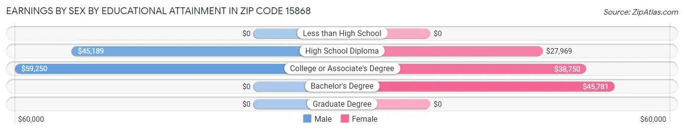 Earnings by Sex by Educational Attainment in Zip Code 15868