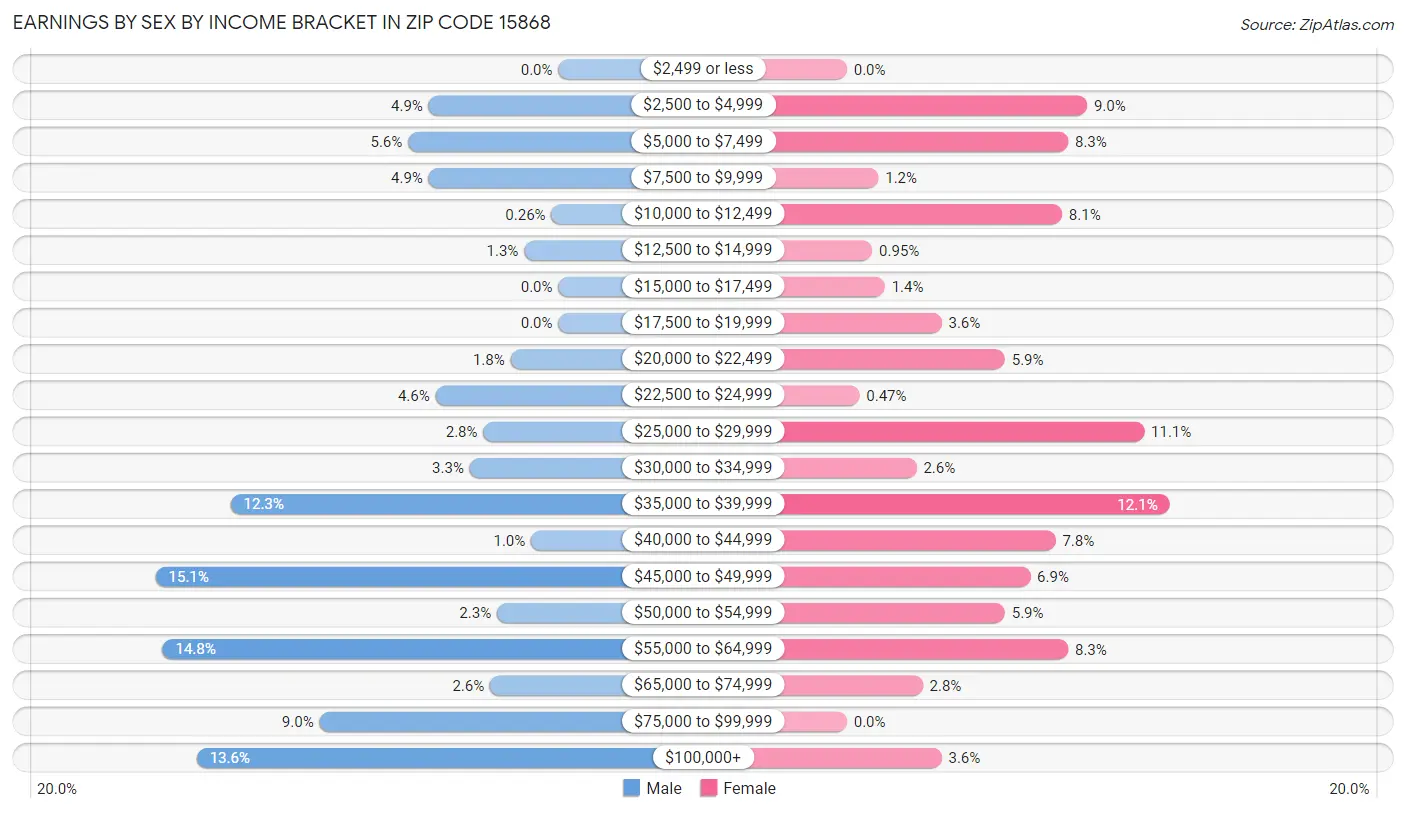 Earnings by Sex by Income Bracket in Zip Code 15868