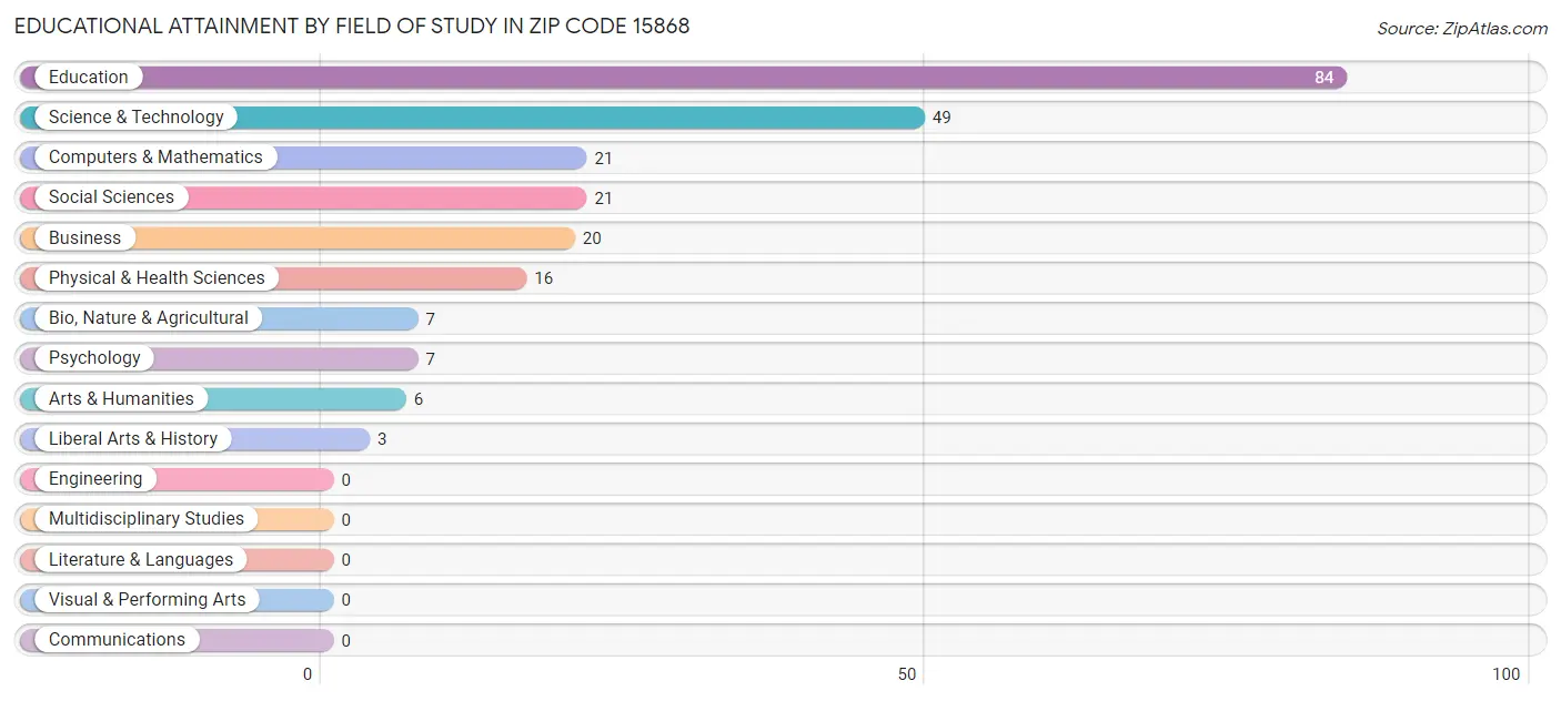 Educational Attainment by Field of Study in Zip Code 15868