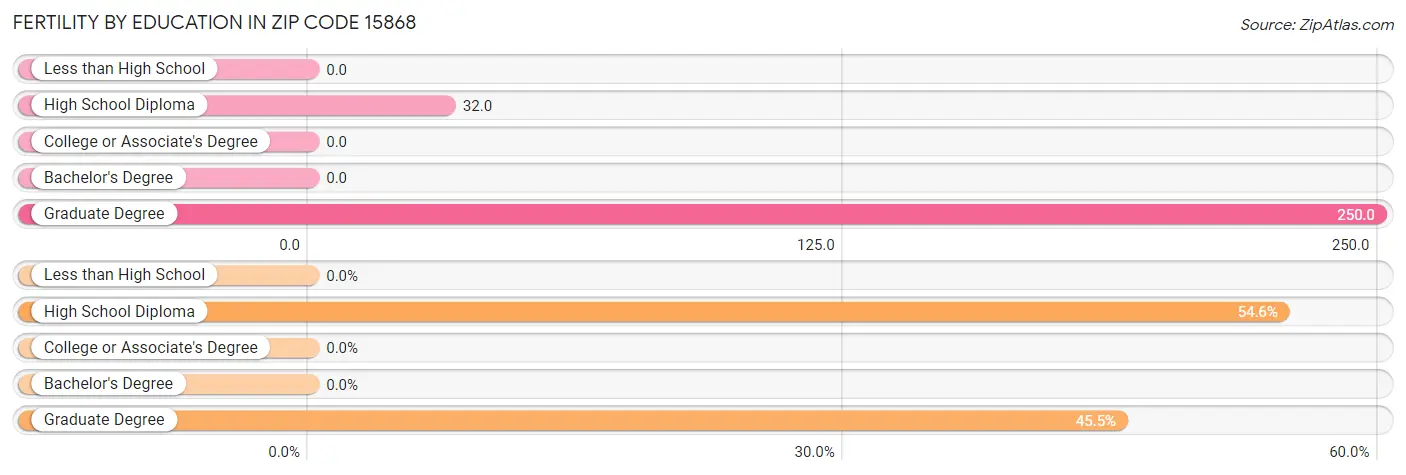 Female Fertility by Education Attainment in Zip Code 15868