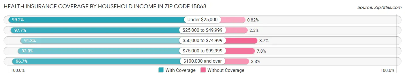 Health Insurance Coverage by Household Income in Zip Code 15868