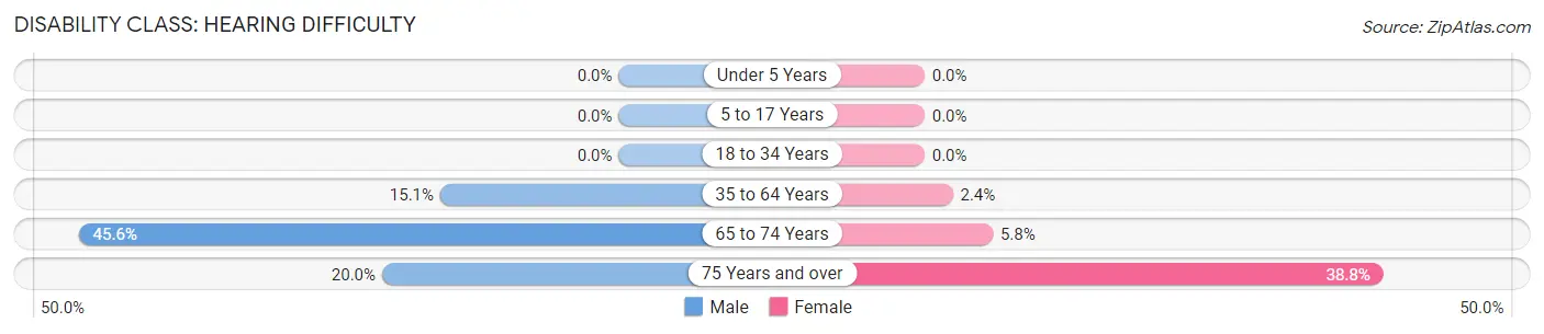 Disability in Zip Code 15868: <span>Hearing Difficulty</span>