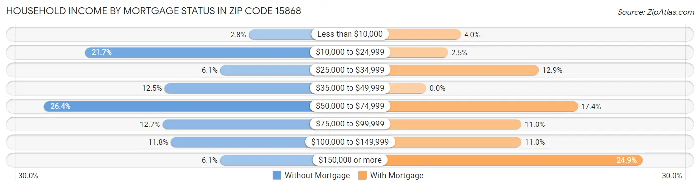 Household Income by Mortgage Status in Zip Code 15868