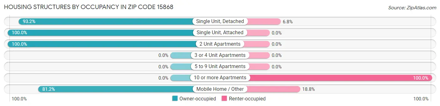 Housing Structures by Occupancy in Zip Code 15868