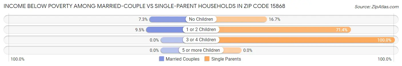Income Below Poverty Among Married-Couple vs Single-Parent Households in Zip Code 15868