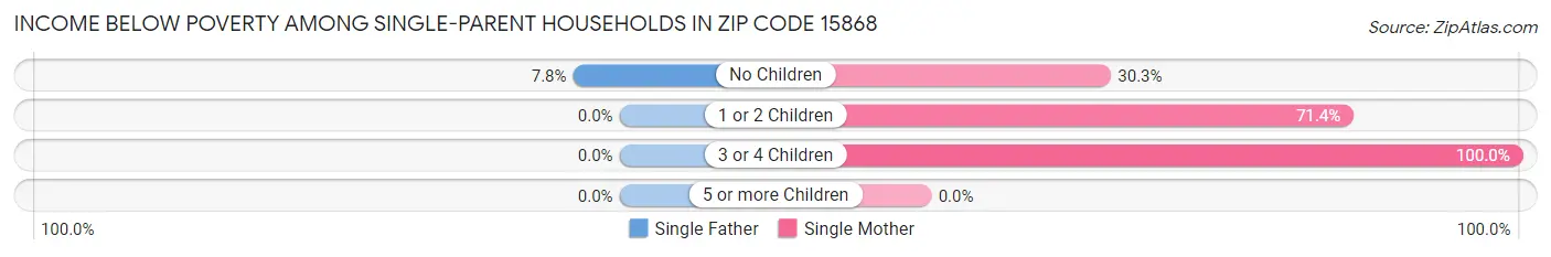 Income Below Poverty Among Single-Parent Households in Zip Code 15868