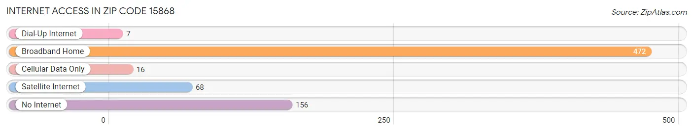 Internet Access in Zip Code 15868