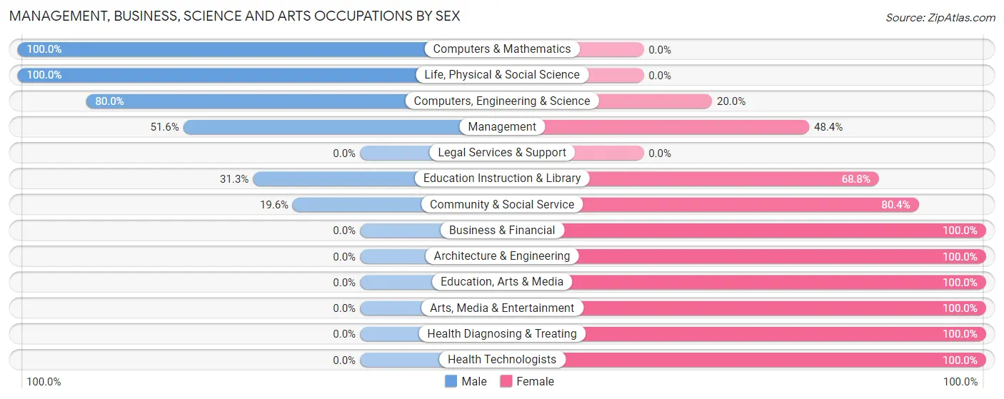 Management, Business, Science and Arts Occupations by Sex in Zip Code 15868