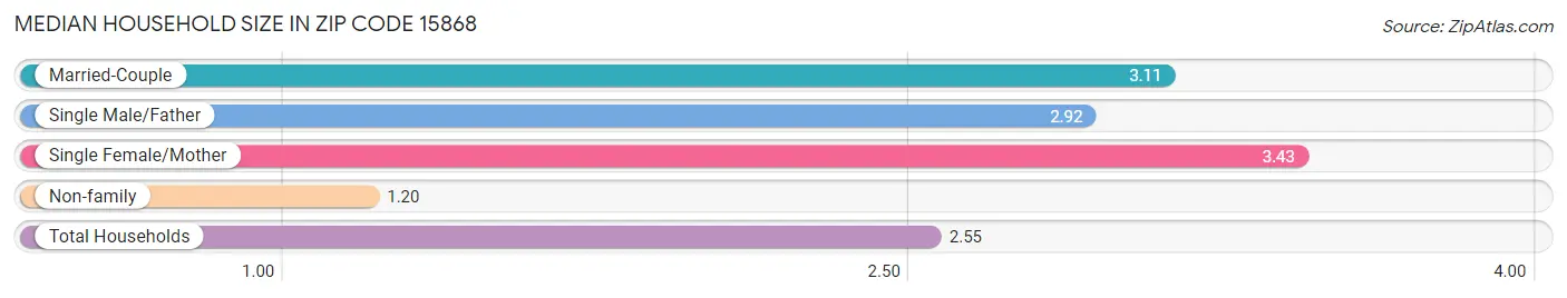 Median Household Size in Zip Code 15868