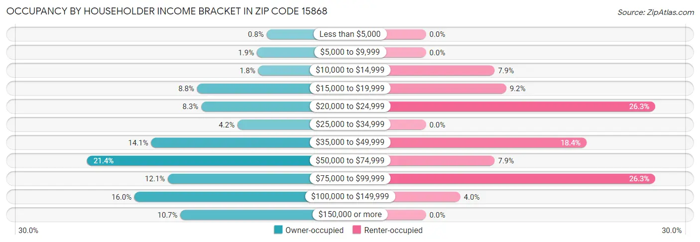 Occupancy by Householder Income Bracket in Zip Code 15868