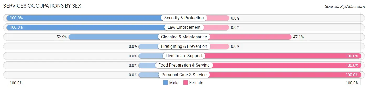 Services Occupations by Sex in Zip Code 15868