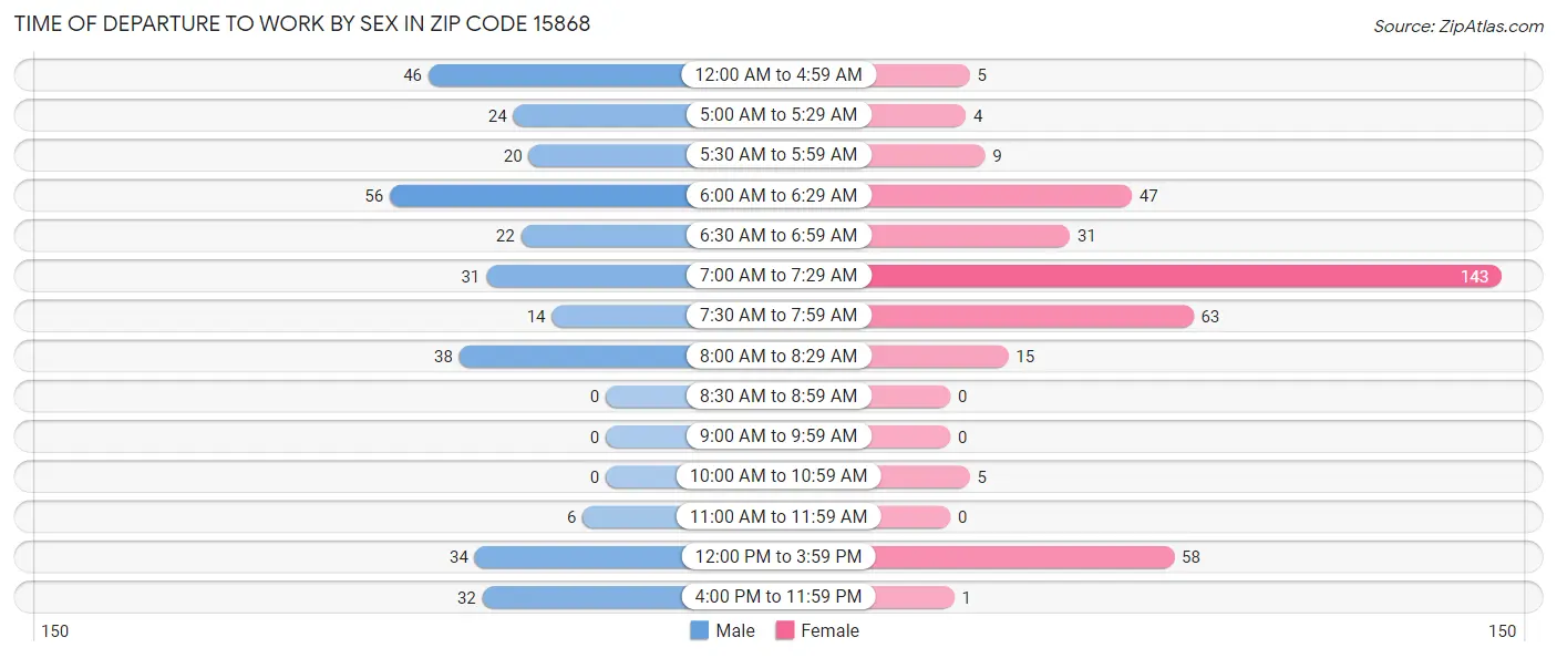 Time of Departure to Work by Sex in Zip Code 15868