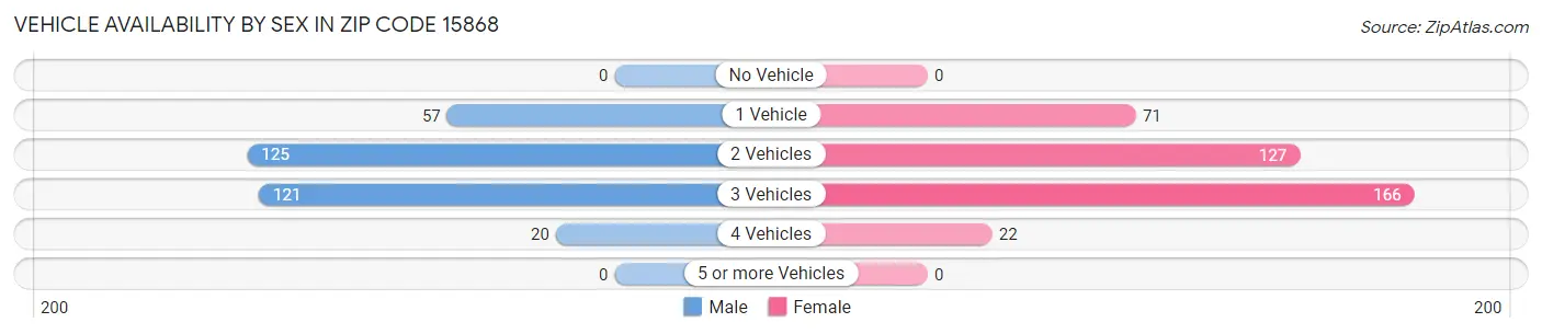 Vehicle Availability by Sex in Zip Code 15868