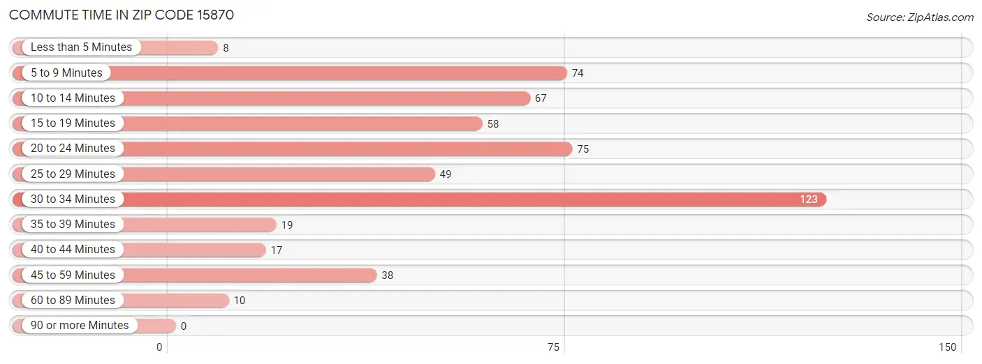 Commute Time in Zip Code 15870