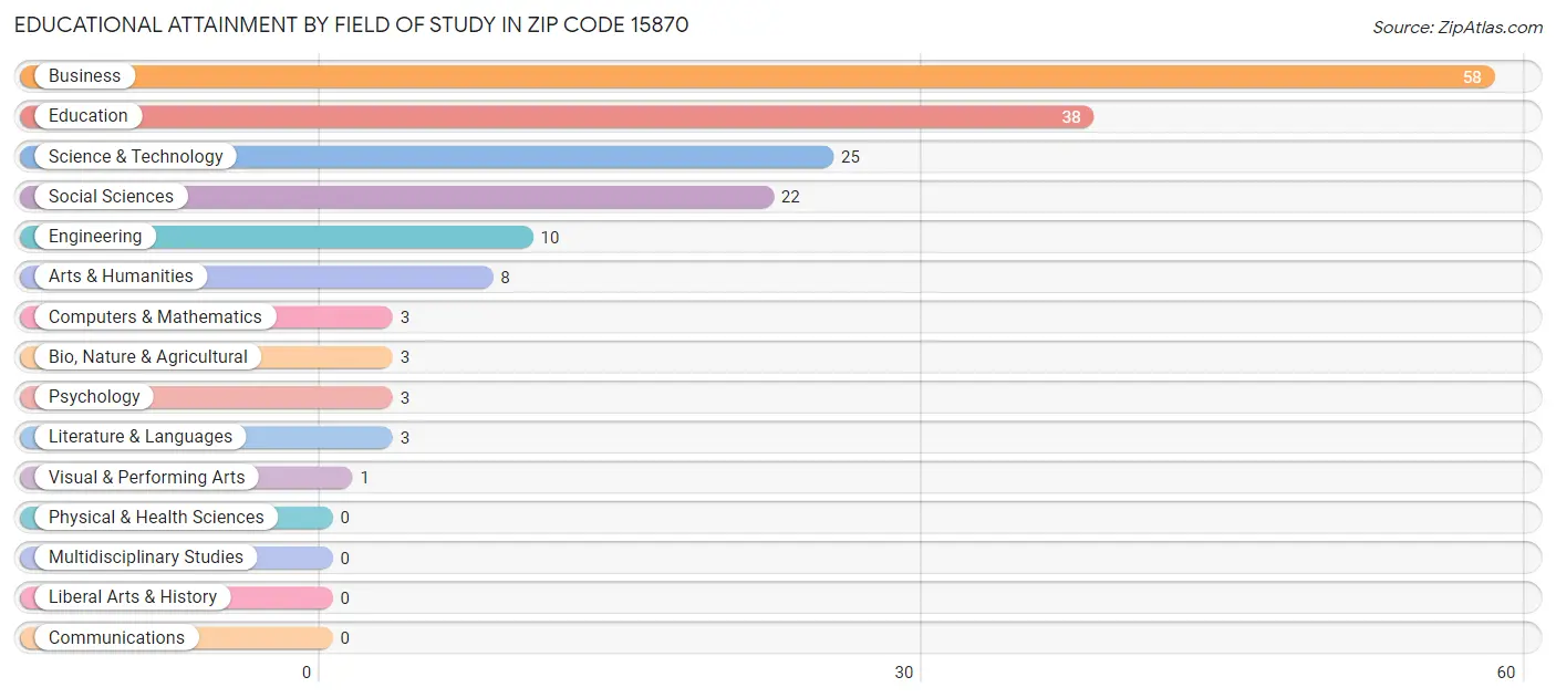 Educational Attainment by Field of Study in Zip Code 15870