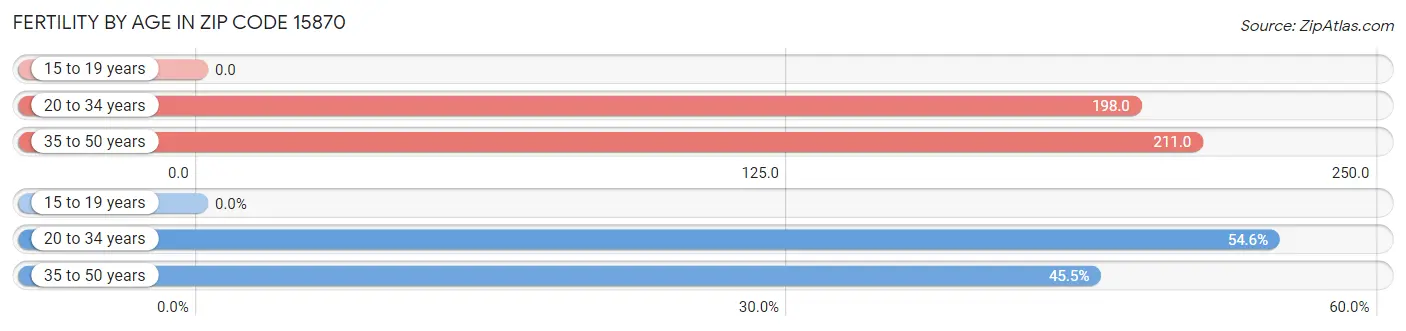 Female Fertility by Age in Zip Code 15870