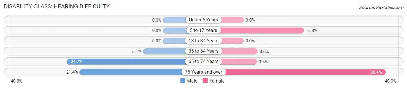 Disability in Zip Code 15870: <span>Hearing Difficulty</span>