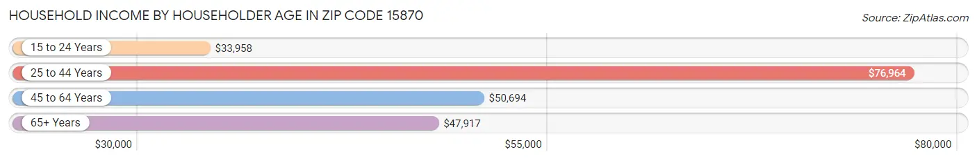 Household Income by Householder Age in Zip Code 15870