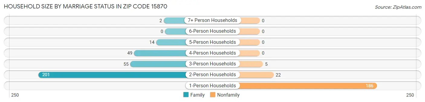 Household Size by Marriage Status in Zip Code 15870