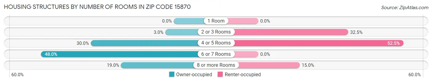 Housing Structures by Number of Rooms in Zip Code 15870